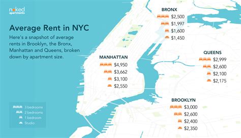 average new york city apartment rent